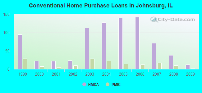 Conventional Home Purchase Loans in Johnsburg, IL