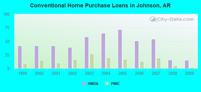 Conventional Home Purchase Loans in Johnson, AR