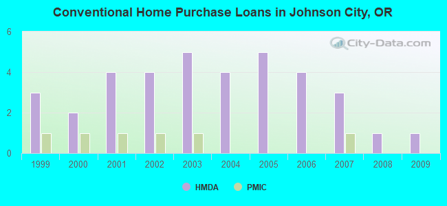 Conventional Home Purchase Loans in Johnson City, OR