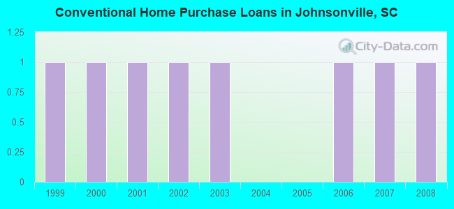 Conventional Home Purchase Loans in Johnsonville, SC