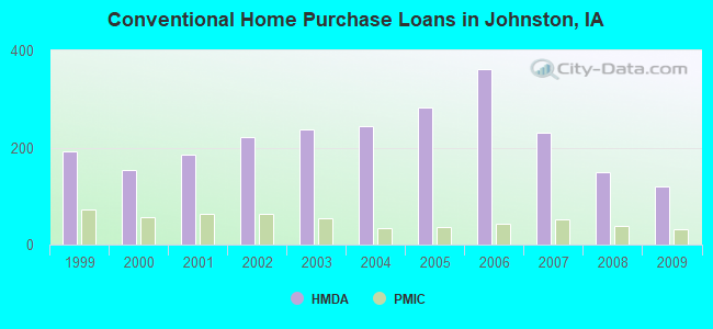 Conventional Home Purchase Loans in Johnston, IA