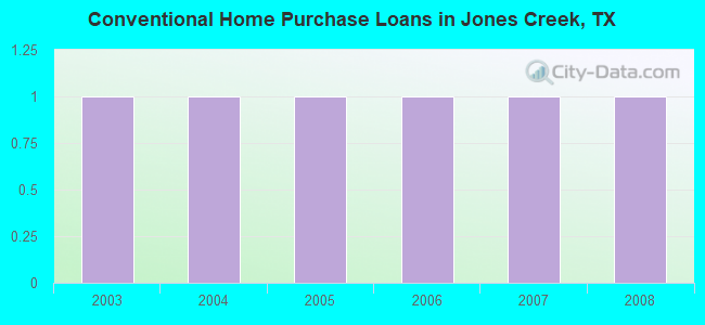 Conventional Home Purchase Loans in Jones Creek, TX