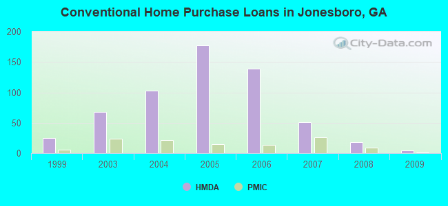 Conventional Home Purchase Loans in Jonesboro, GA