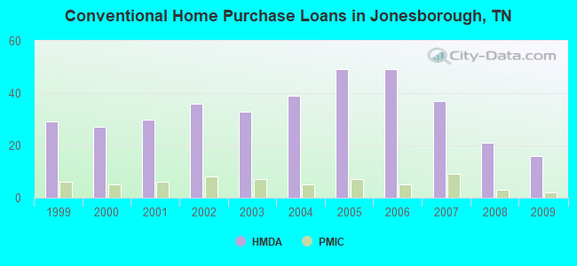 Conventional Home Purchase Loans in Jonesborough, TN