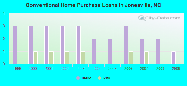 Conventional Home Purchase Loans in Jonesville, NC