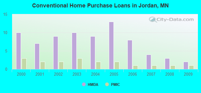 Conventional Home Purchase Loans in Jordan, MN