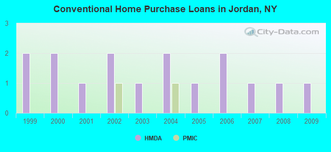 Conventional Home Purchase Loans in Jordan, NY