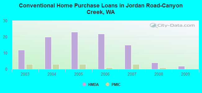 Conventional Home Purchase Loans in Jordan Road-Canyon Creek, WA