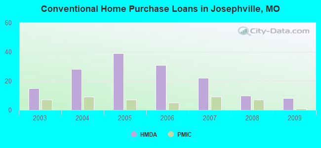 Conventional Home Purchase Loans in Josephville, MO