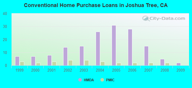 Conventional Home Purchase Loans in Joshua Tree, CA