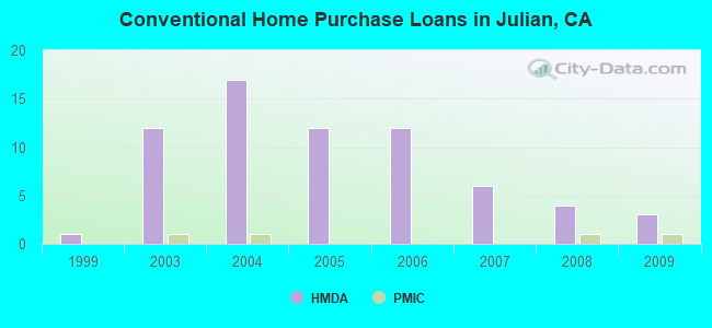Conventional Home Purchase Loans in Julian, CA