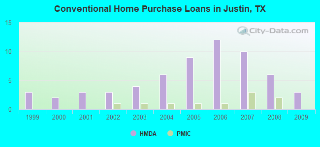 Conventional Home Purchase Loans in Justin, TX