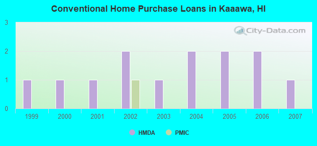 Conventional Home Purchase Loans in Kaaawa, HI