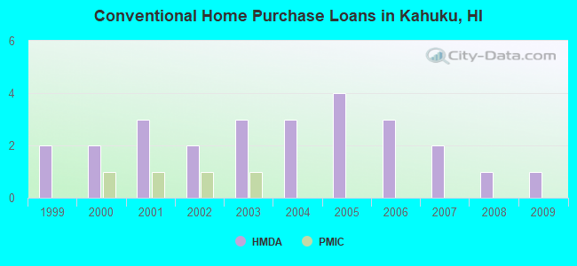 Conventional Home Purchase Loans in Kahuku, HI