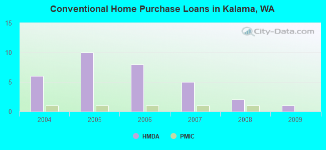 Conventional Home Purchase Loans in Kalama, WA