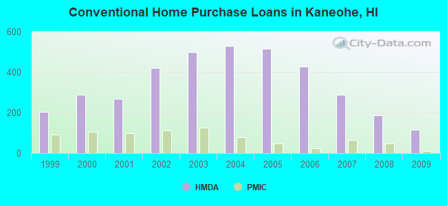 Conventional Home Purchase Loans in Kaneohe, HI