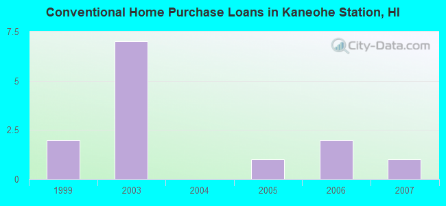 Conventional Home Purchase Loans in Kaneohe Station, HI