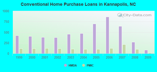 Conventional Home Purchase Loans in Kannapolis, NC