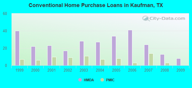 Conventional Home Purchase Loans in Kaufman, TX