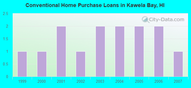Conventional Home Purchase Loans in Kawela Bay, HI