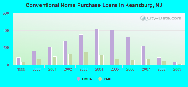 Conventional Home Purchase Loans in Keansburg, NJ