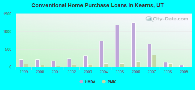 Conventional Home Purchase Loans in Kearns, UT