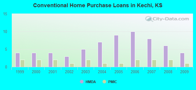 Conventional Home Purchase Loans in Kechi, KS