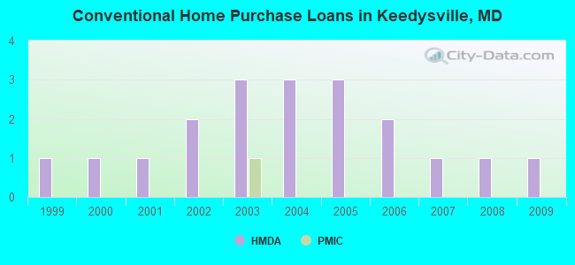 Conventional Home Purchase Loans in Keedysville, MD