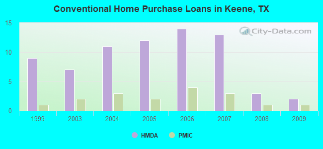 Conventional Home Purchase Loans in Keene, TX
