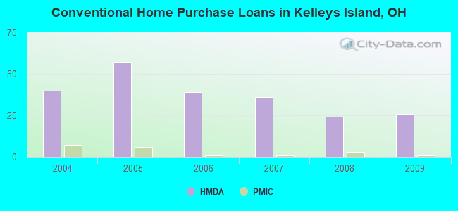 Conventional Home Purchase Loans in Kelleys Island, OH