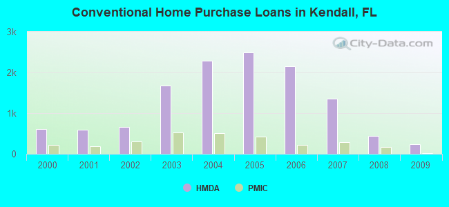 Conventional Home Purchase Loans in Kendall, FL