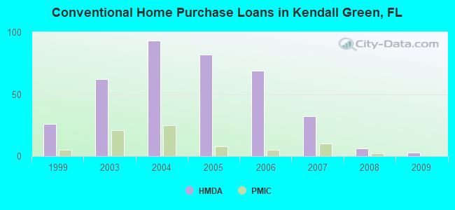 Conventional Home Purchase Loans in Kendall Green, FL