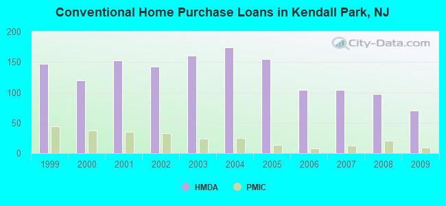 Conventional Home Purchase Loans in Kendall Park, NJ