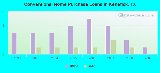 Conventional Home Purchase Loans in Kenefick, TX