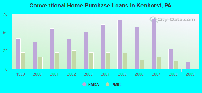 Conventional Home Purchase Loans in Kenhorst, PA