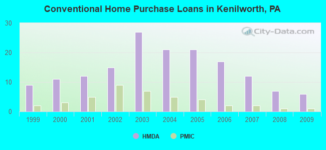 Conventional Home Purchase Loans in Kenilworth, PA