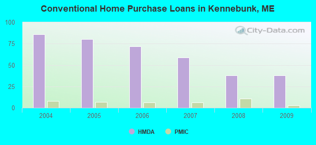 Conventional Home Purchase Loans in Kennebunk, ME