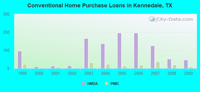 Conventional Home Purchase Loans in Kennedale, TX