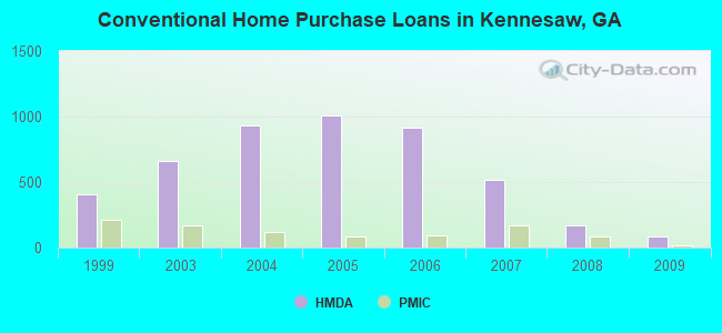 Conventional Home Purchase Loans in Kennesaw, GA