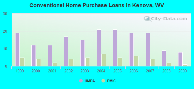 Conventional Home Purchase Loans in Kenova, WV