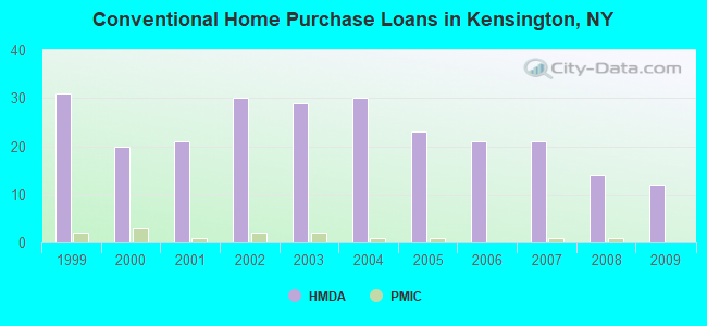 Conventional Home Purchase Loans in Kensington, NY