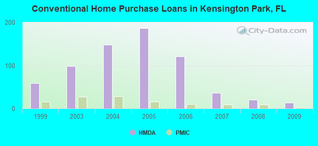 Conventional Home Purchase Loans in Kensington Park, FL