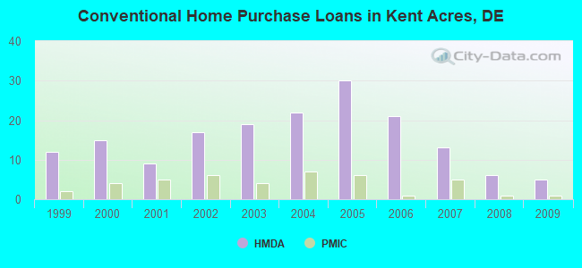 Conventional Home Purchase Loans in Kent Acres, DE