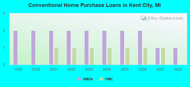 Conventional Home Purchase Loans in Kent City, MI