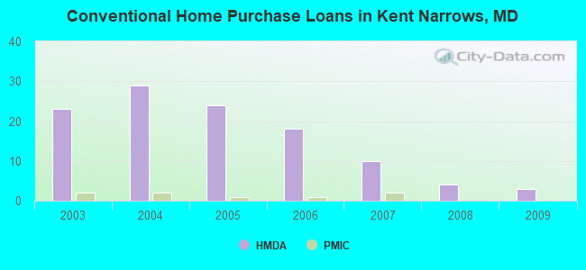 Conventional Home Purchase Loans in Kent Narrows, MD