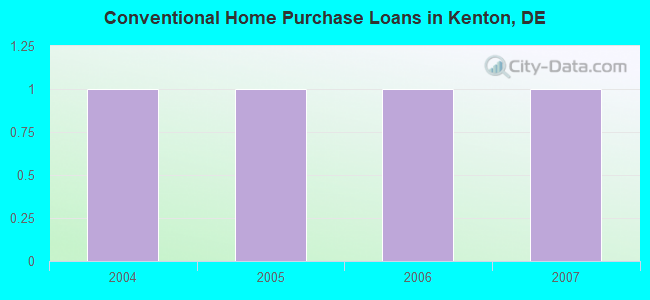 Conventional Home Purchase Loans in Kenton, DE