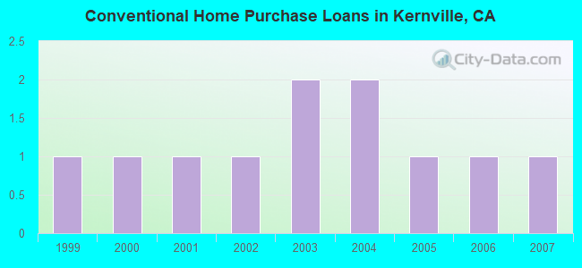 Conventional Home Purchase Loans in Kernville, CA
