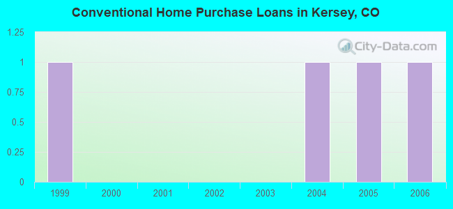 Conventional Home Purchase Loans in Kersey, CO