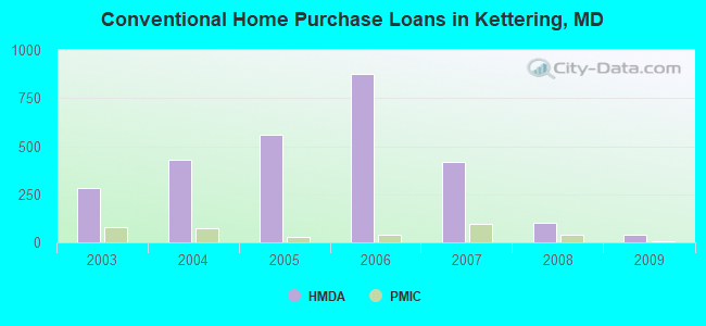 Conventional Home Purchase Loans in Kettering, MD