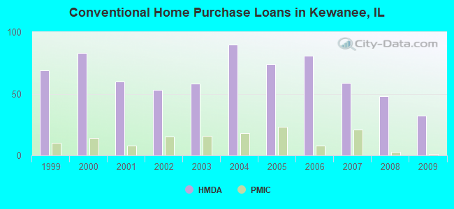 Conventional Home Purchase Loans in Kewanee, IL
